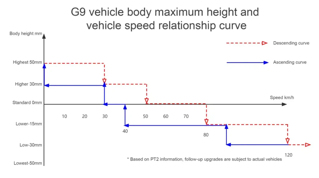 Graf závislosti výšky podvozku od rýchlosti XPENG G9