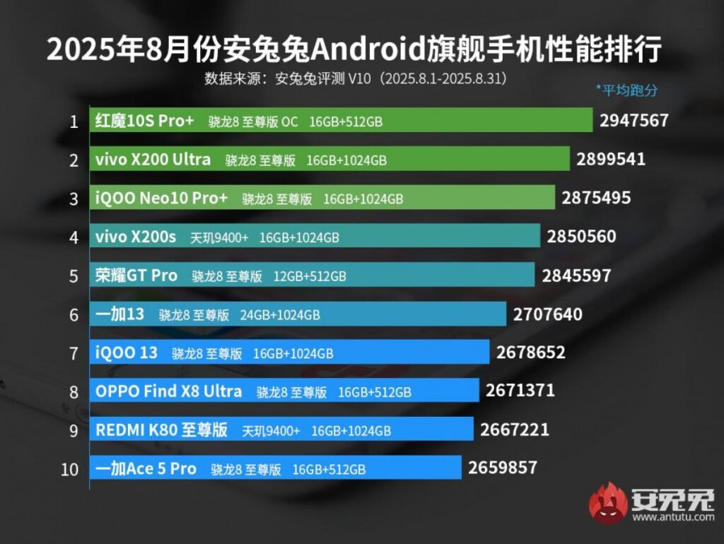 AnTuTu: Zoznam najvýkonnejších Android smartfónov za august 2025