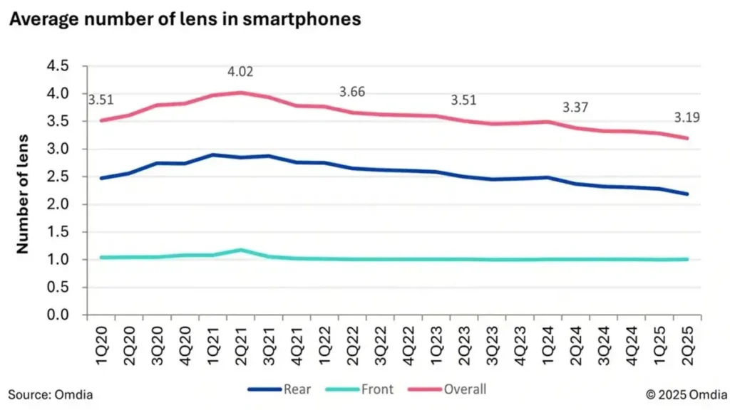 Graf počtu fotoaparátov v telefónoch