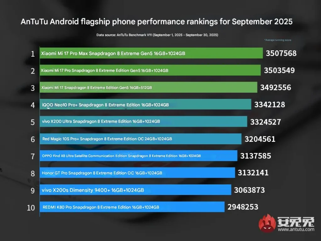 AnTuTu: Zoznam najvýkonnejších Android smartfónov za september 2025