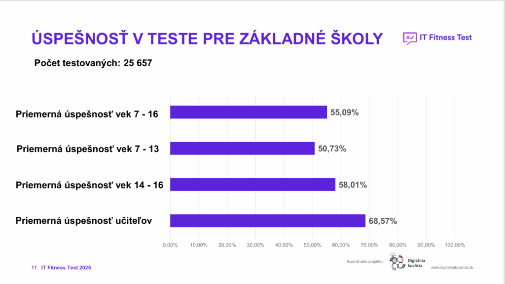 IT Fitness Test 2025
