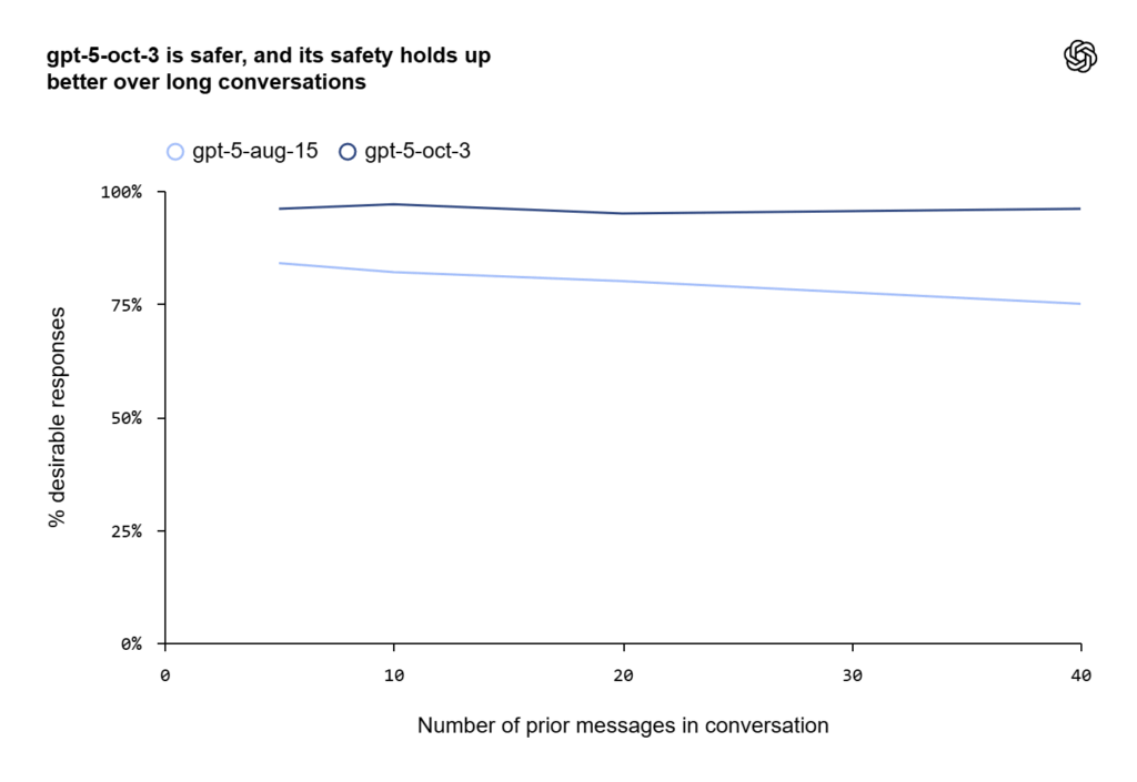 gpt-5-oct-3 is safer, and its safety holds upbetter over long conversations