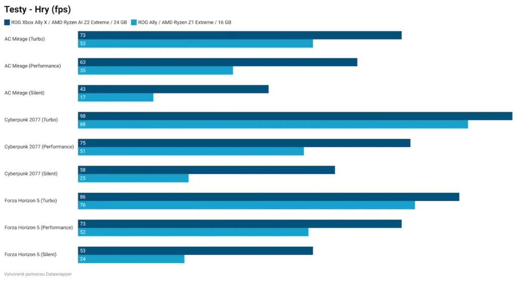 ROG Xbox Ally X: Testy výkonu a výdrže