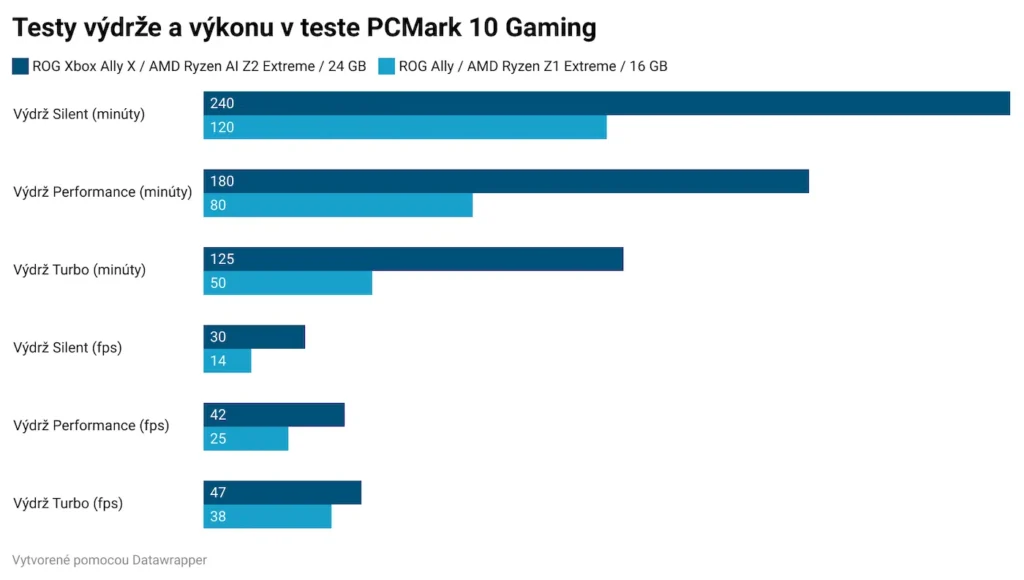 ROG Xbox Ally X: Testy výkonu a výdrže