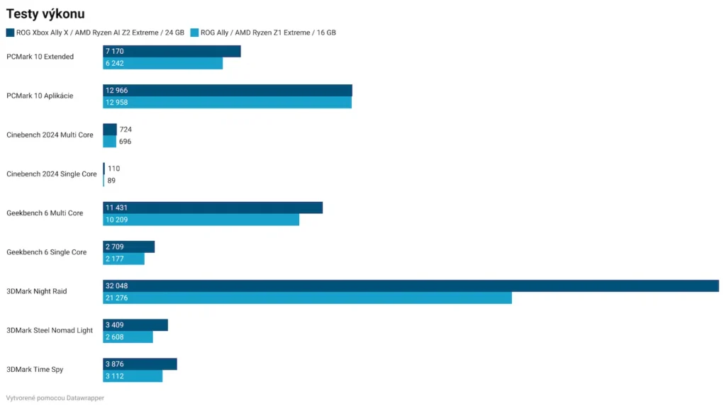 ROG Xbox Ally X: Testy výkonu a výdrže