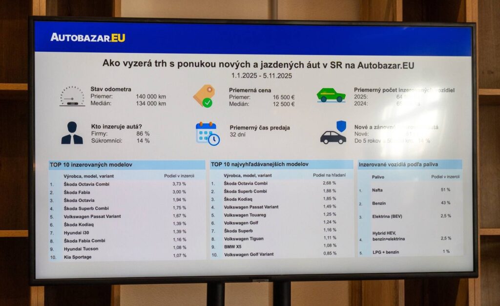 Takto vyzerá trh s ojazdenými vozidlami na Slovensku