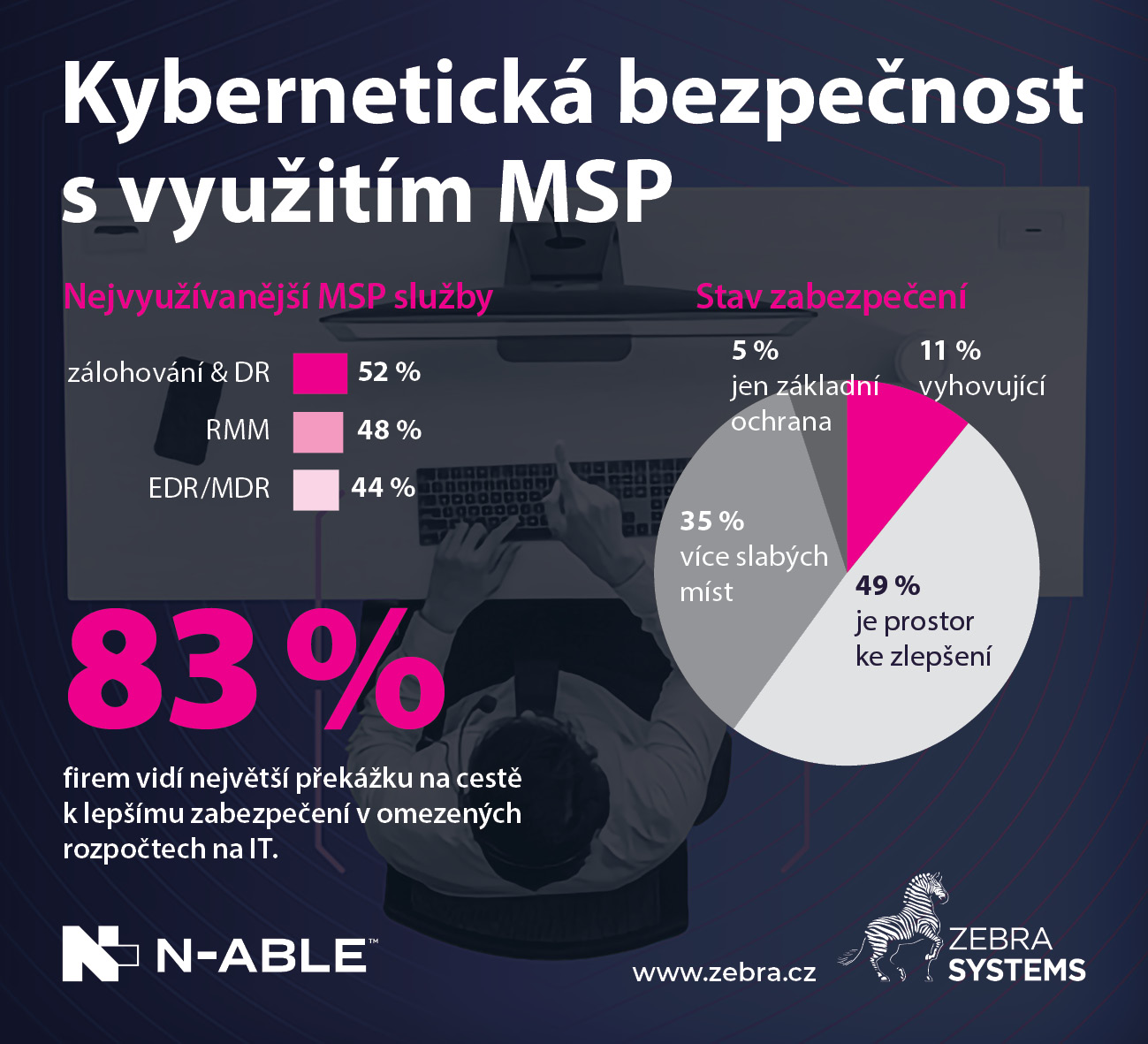 Obmedzené rozpočty a podceňovanie rizík sú hlavnými prekážkami lepšej kybernetickej bezpečnosti