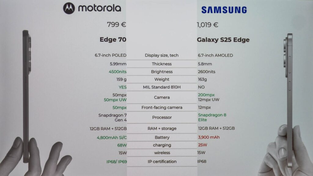 Porovnanie Moto Edge 70 a Galaxy S25 Edge