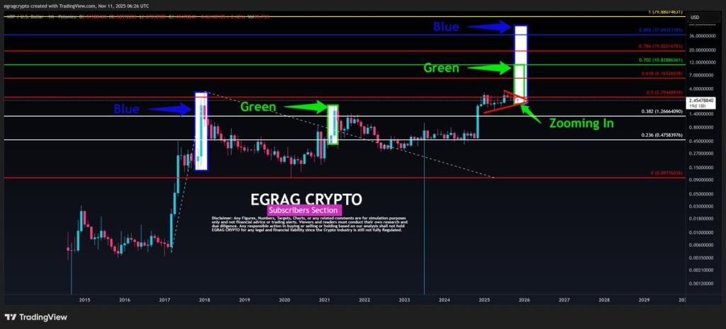 graf XRP pred moznym pohybom nahor v novembri 2025