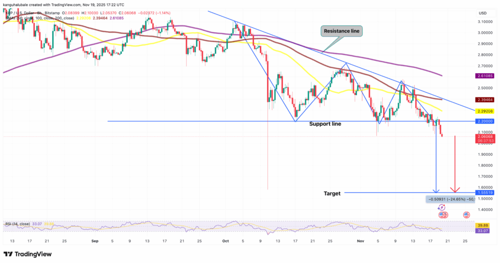 Graf XRP november 2025