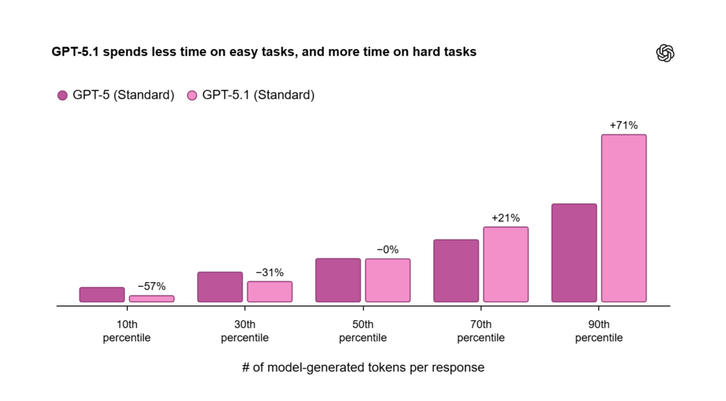 chatGPT-5.1 spends less time on easy tasks, and more time on hard tasks