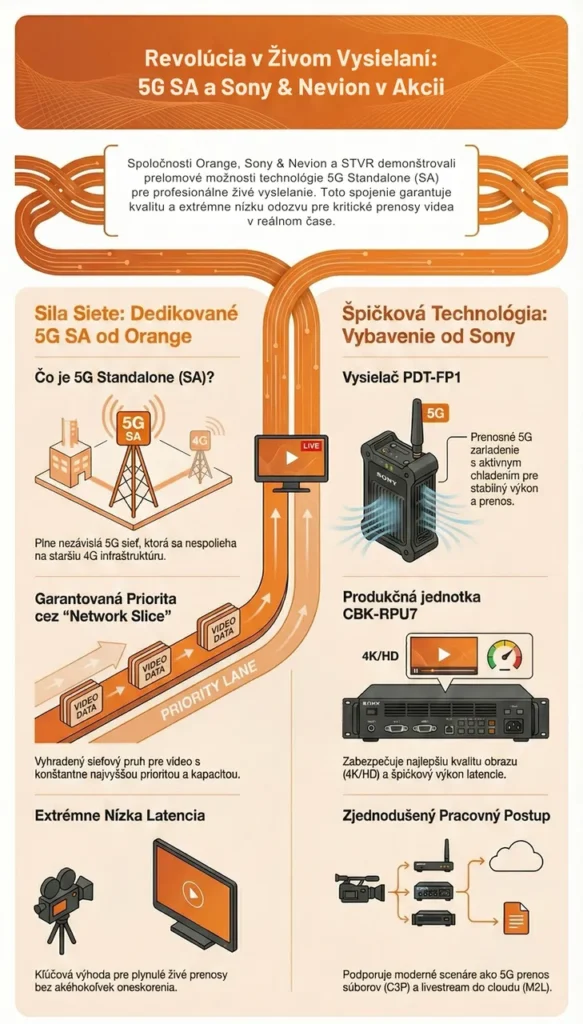 Orange ukázal, že vďaka 5G Standalone je možné zabezpečiť multikamerový živý prenos aj bez prenosového voza.