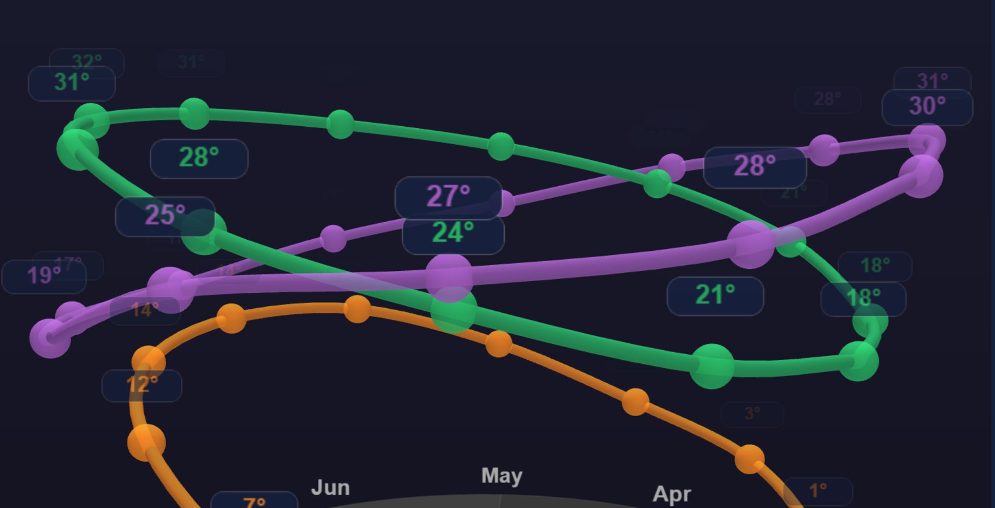 Počasie v mestách: 3D pohľad na priemerné teploty