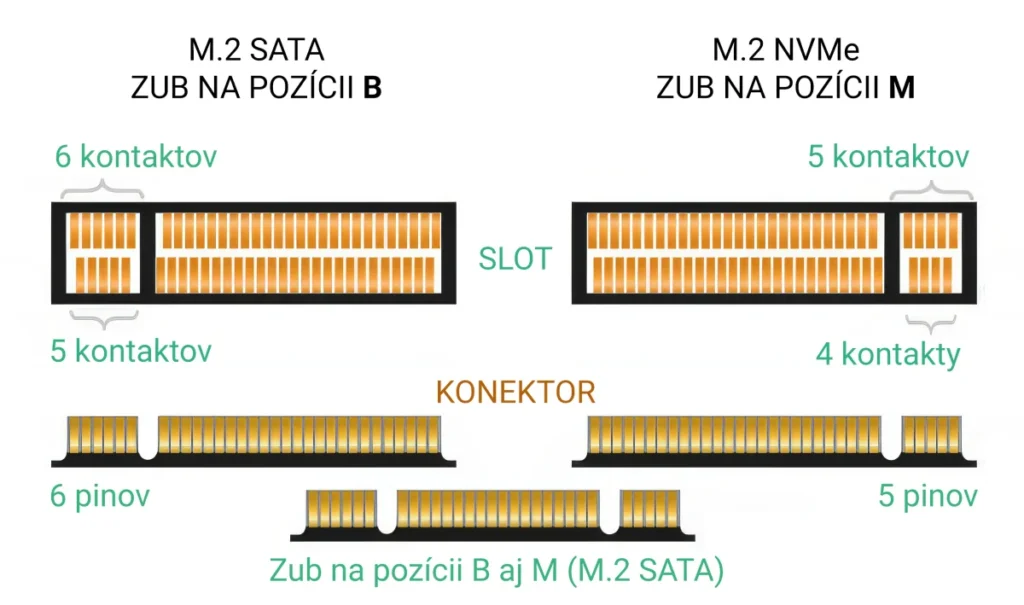 Rozličné zuby konektora pre rozlíšenie medzi SATA a NVMe konektivitou zariadení