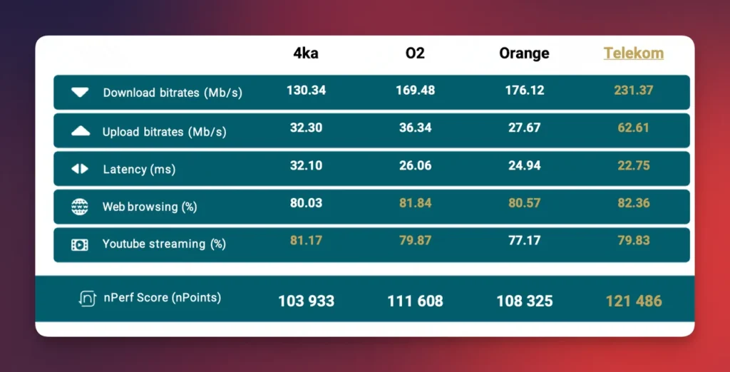Porovnanie 5G sietí podľa testu nPerf Barometer mobilných dátových sietí za rok 2025