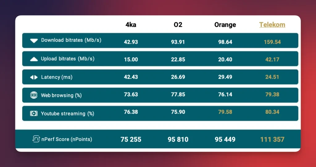 Telekom zvíťazil v teste nPerf Barometer mobilných dátových sietí za rok 2025