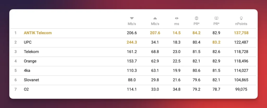 Porovnanie pevného internetu na Slovensku za rok 2025 podľa nPerf