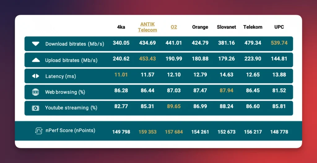 Porovnanie pevného internetu na Slovensku za rok 2025 podľa nPerf: FTTH