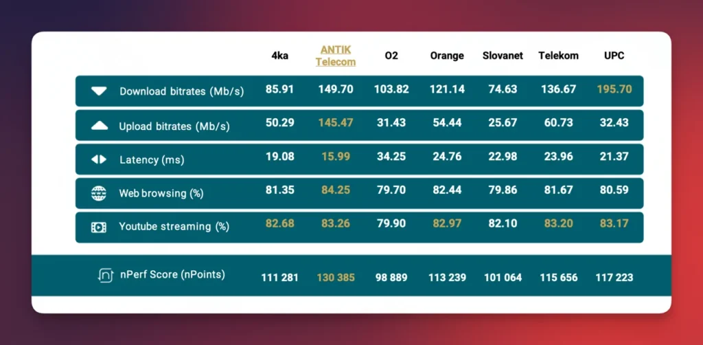 Porovnanie pevného internetu na Slovensku za rok 2025 podľa nPerf: Wi-Fi