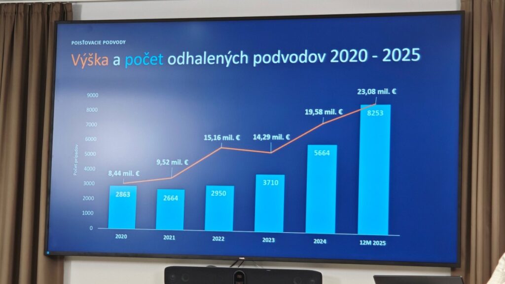 Graf odhalených poisťovacích podvodov v Allianz do roku 2025