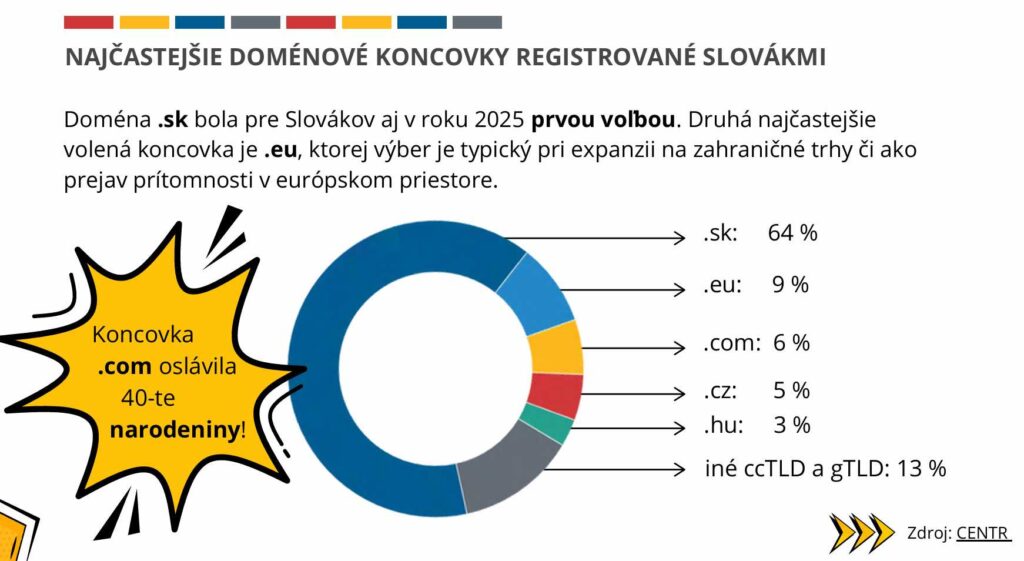 domeny sk nic centr 2025