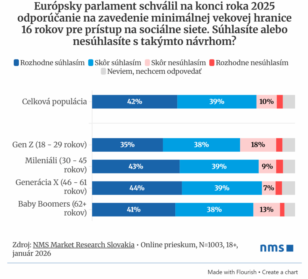 nms 16 rokov soc siete graf