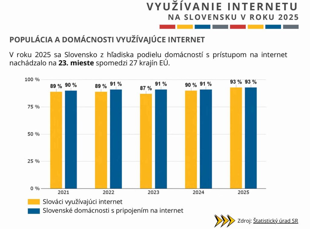 vyuzivanie internetu sk nic stat urad 2025