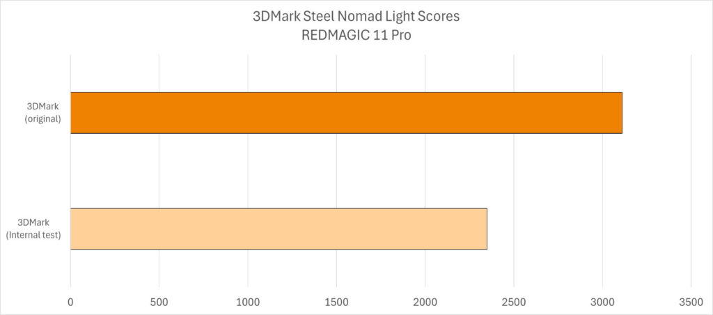3DMark_Redmagic_11_Pro_results