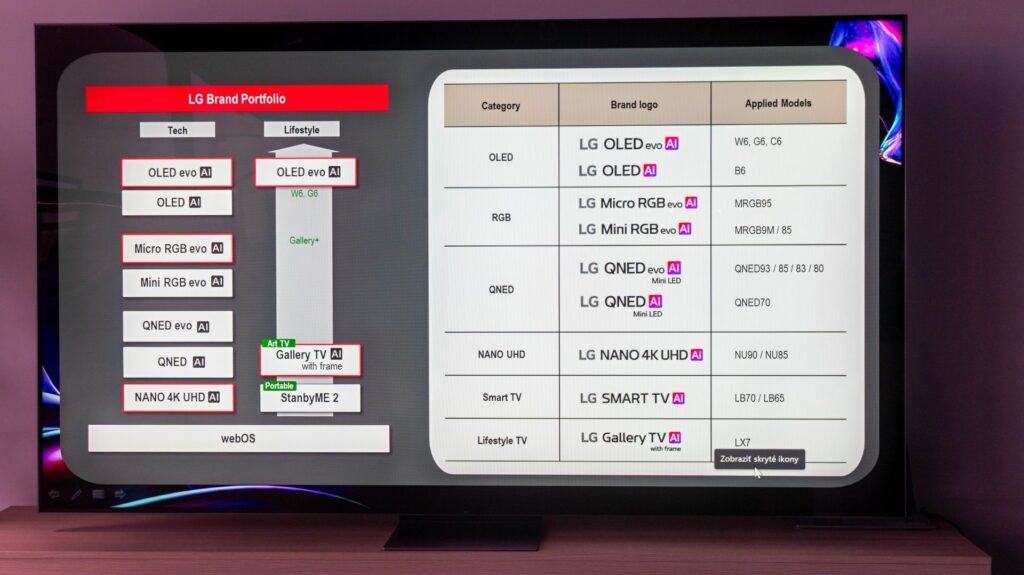 Rozdelenie LG televízorov do jednotlivých kategórií
