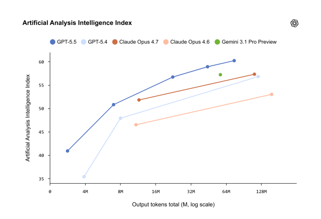 openAI Artificial Analysis Intelligence Index