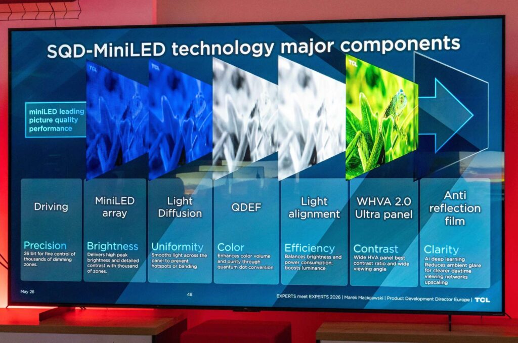 Komponenty technológie SQD-MiniLED