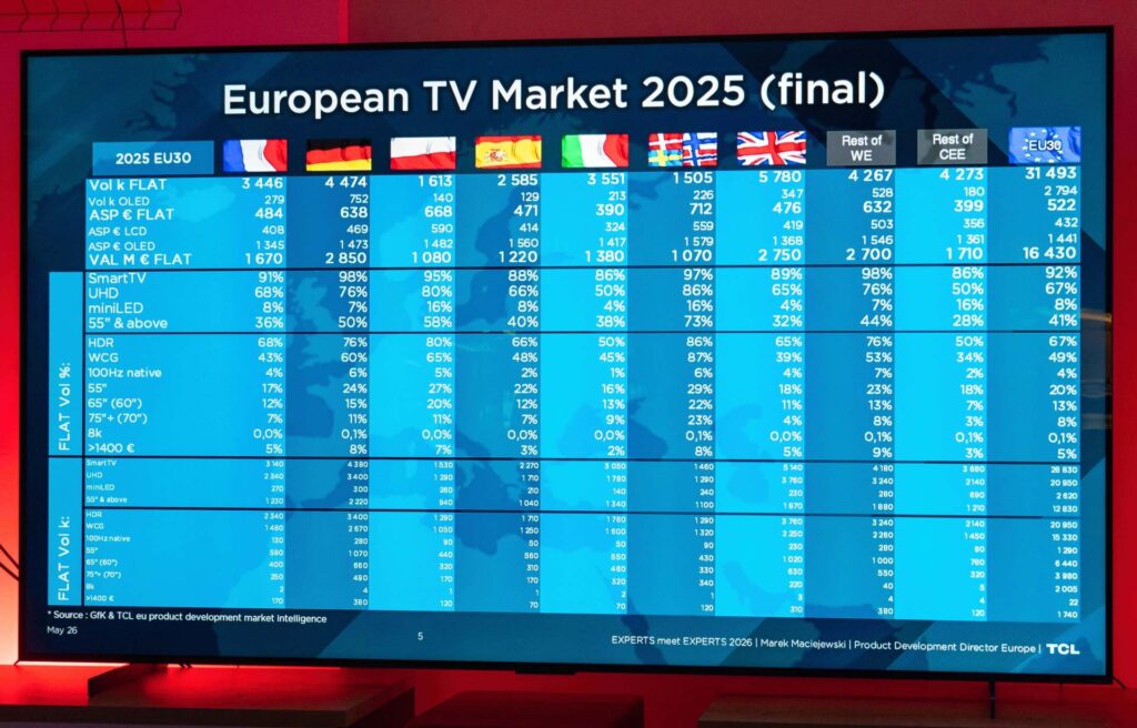 Predaj televízorov vo svete