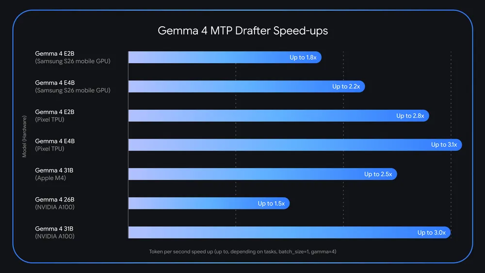 gemma 4 MTP Chart_Blog_Updated.width-1000.format-webp