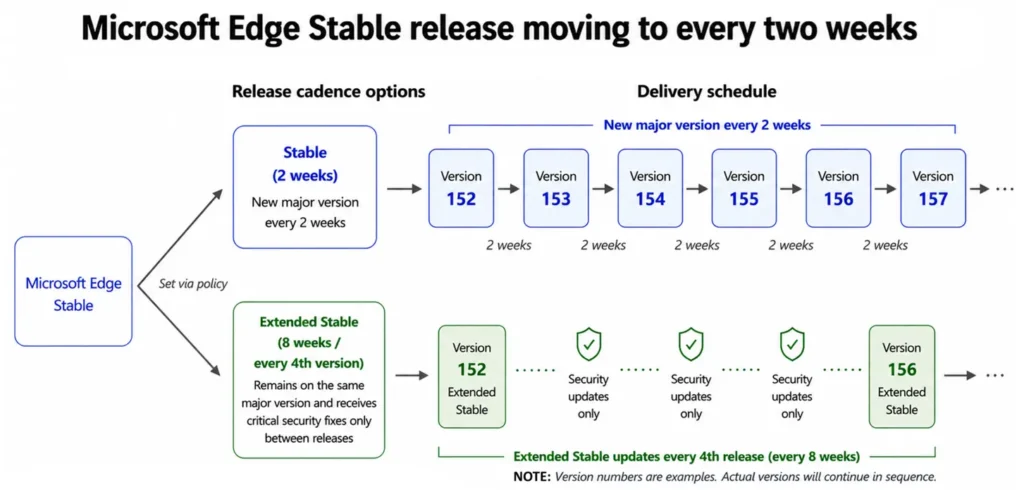 2-weeks-cycle-diagram Microsoft Edge