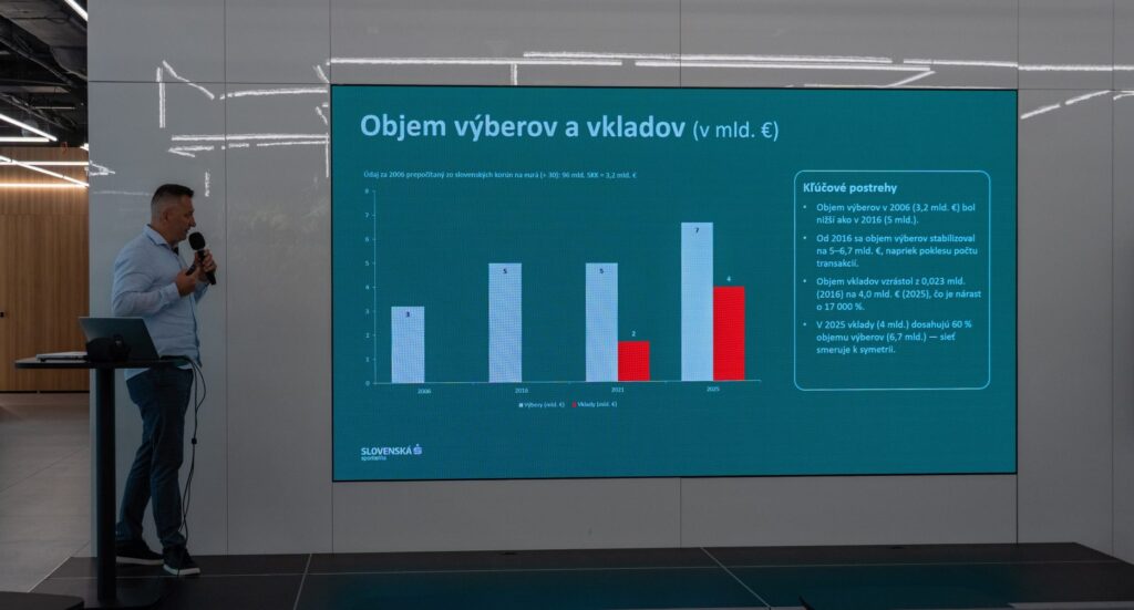 Objem výberov a vkladov v Slovenskej sporiteľni