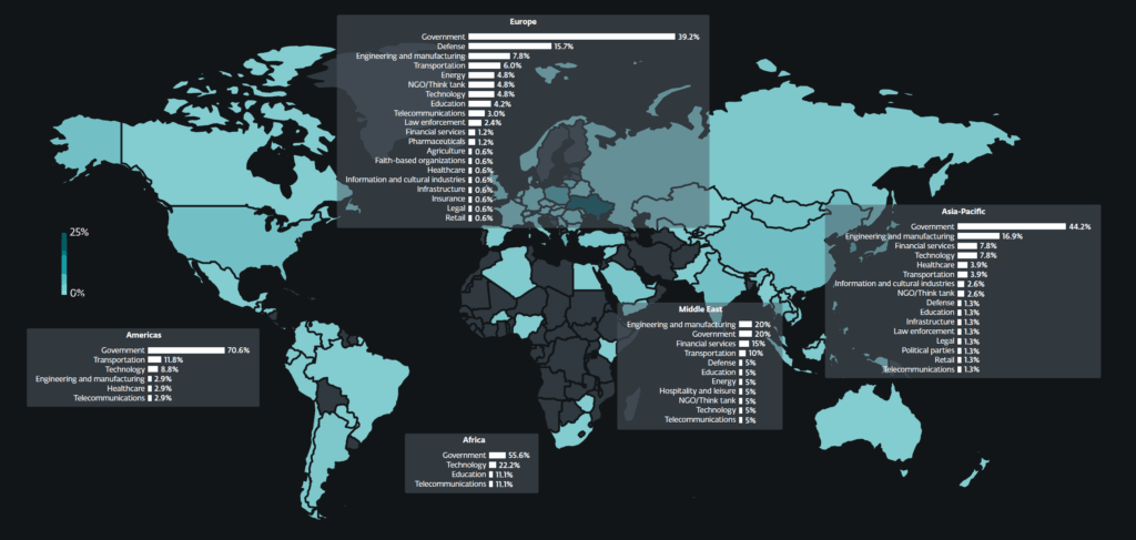 ESET APT Activity Report graf