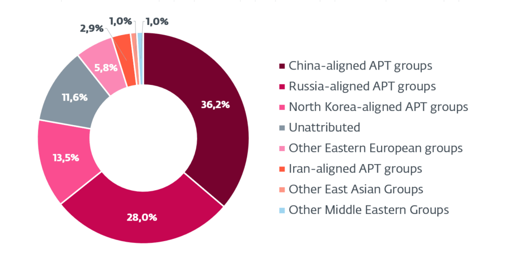 ESET APT Activity Report graf