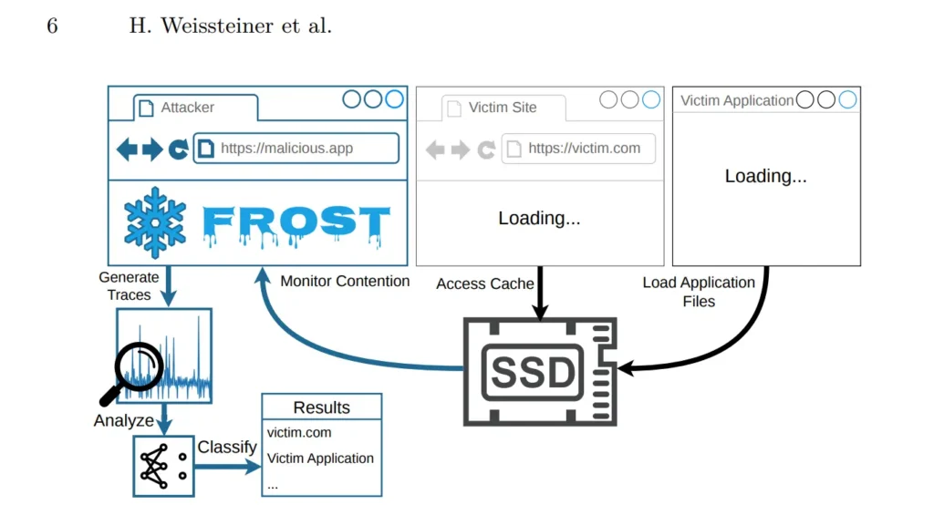 FROST analyza