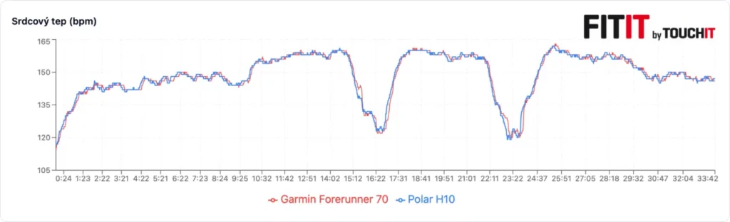 Garmin Forerunner 70: Presnosť merania tepu a porovnanie s hrudným pásom počas intervalového bežeckého tréningu