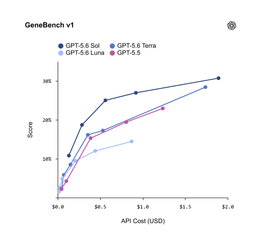gpt 5.6 GeneBench v1