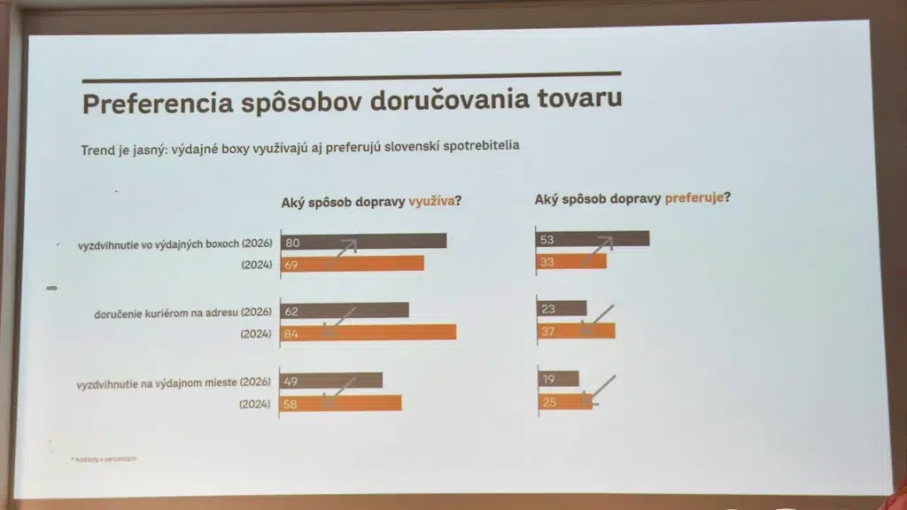 Prieskum 2muse pre Slovak Parcel Service potvrdzuje vysokú popularitu výdajných boxov
