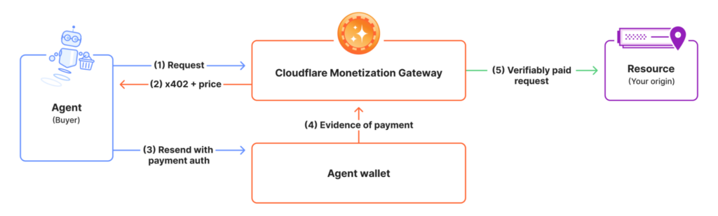 Cloudflare monetization
