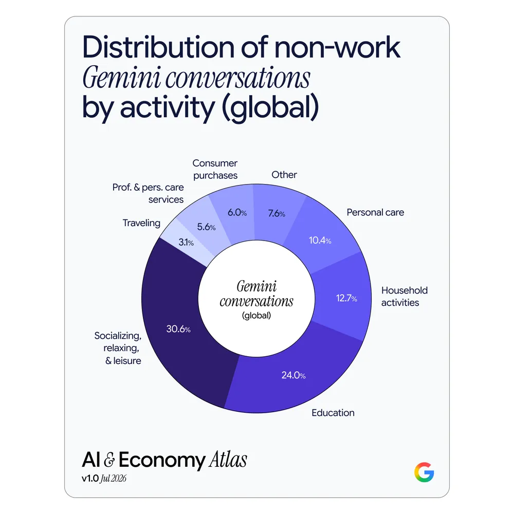 Google AI economy atlas non-work