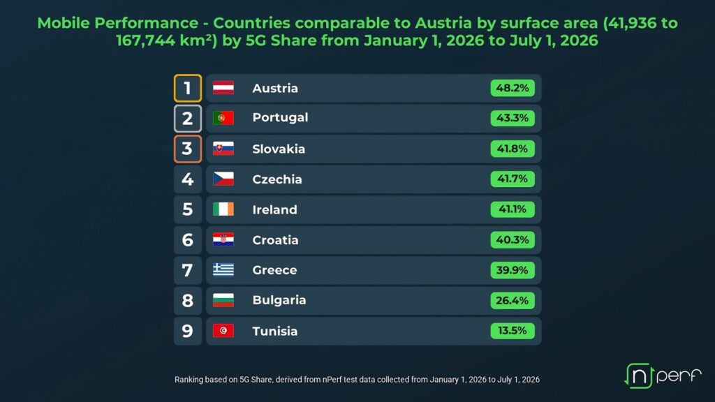Slovensko patrí medzi lídrov v používaní 5G: V rebríčku prekonalo Česko aj Írsko