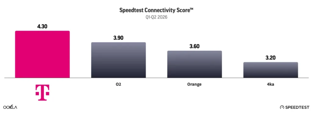Telekom získal ocenenie Top Rated Mobile Network za prvý polrok 2026