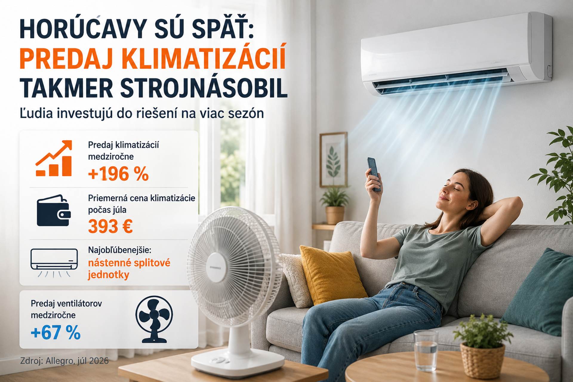 Horúčavy menia nákupné správanie Slovákov: Predaj klimatizácií takmer strojnásobil