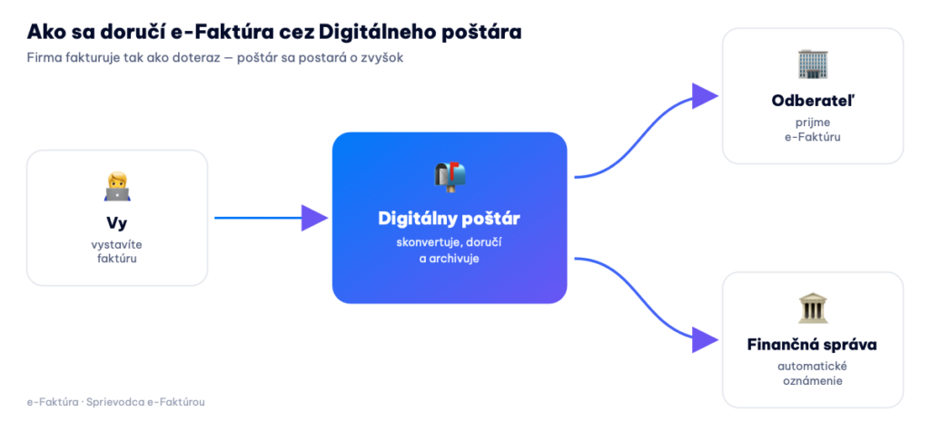 Schéma využitia Digitálneho poštára