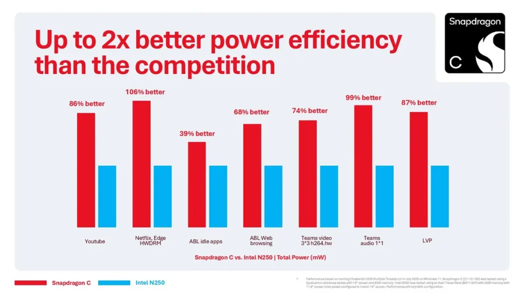 snapdragon C vs Intel N250 bechmarks