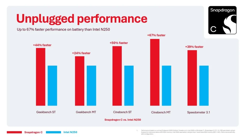 snapdragon C vs Intel N250 bechmarks