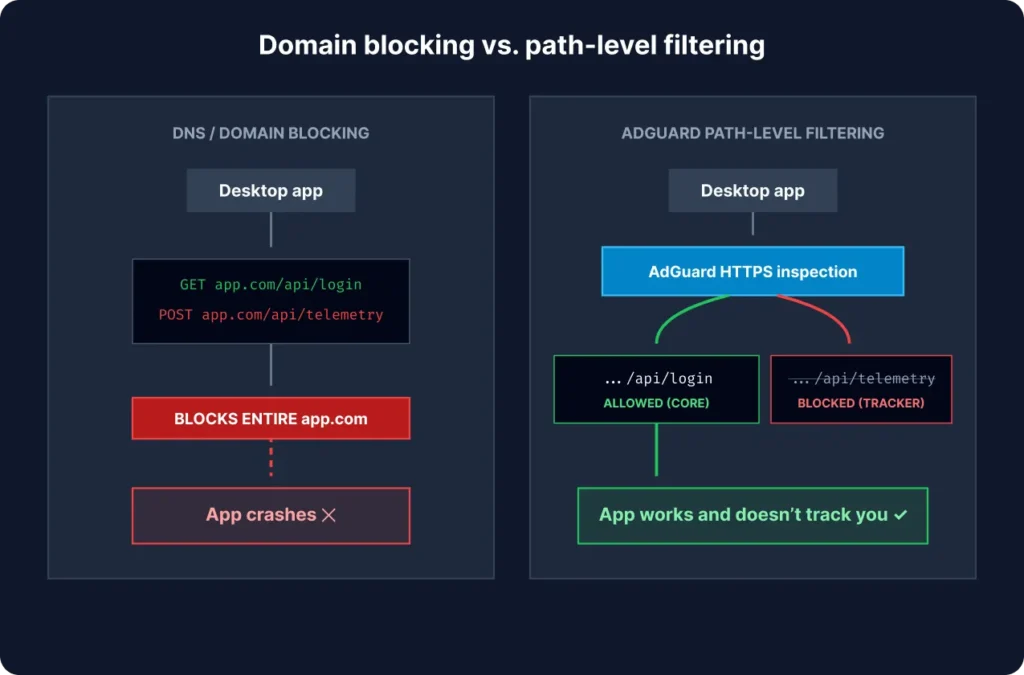adguard domain_blocking_vs_https_filtering
